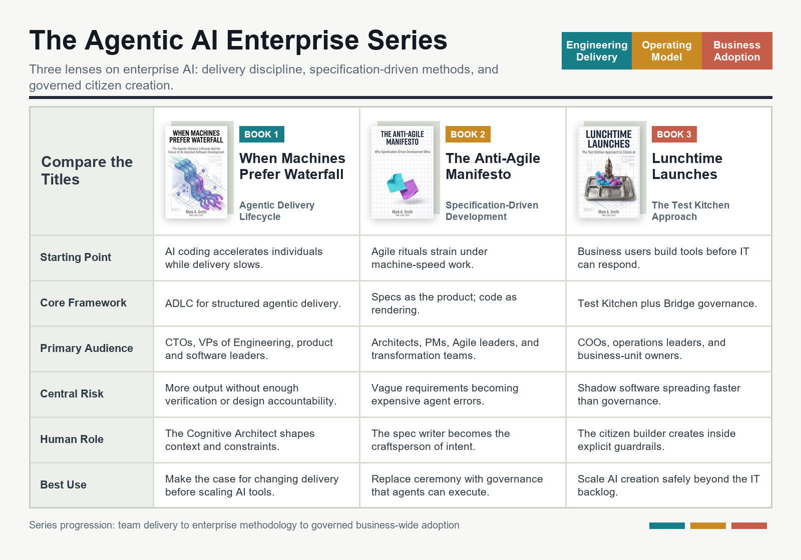 Comparison of the three Agentic AI Enterprise books: starting point, core framework, primary audience, central risk, human role, and best use